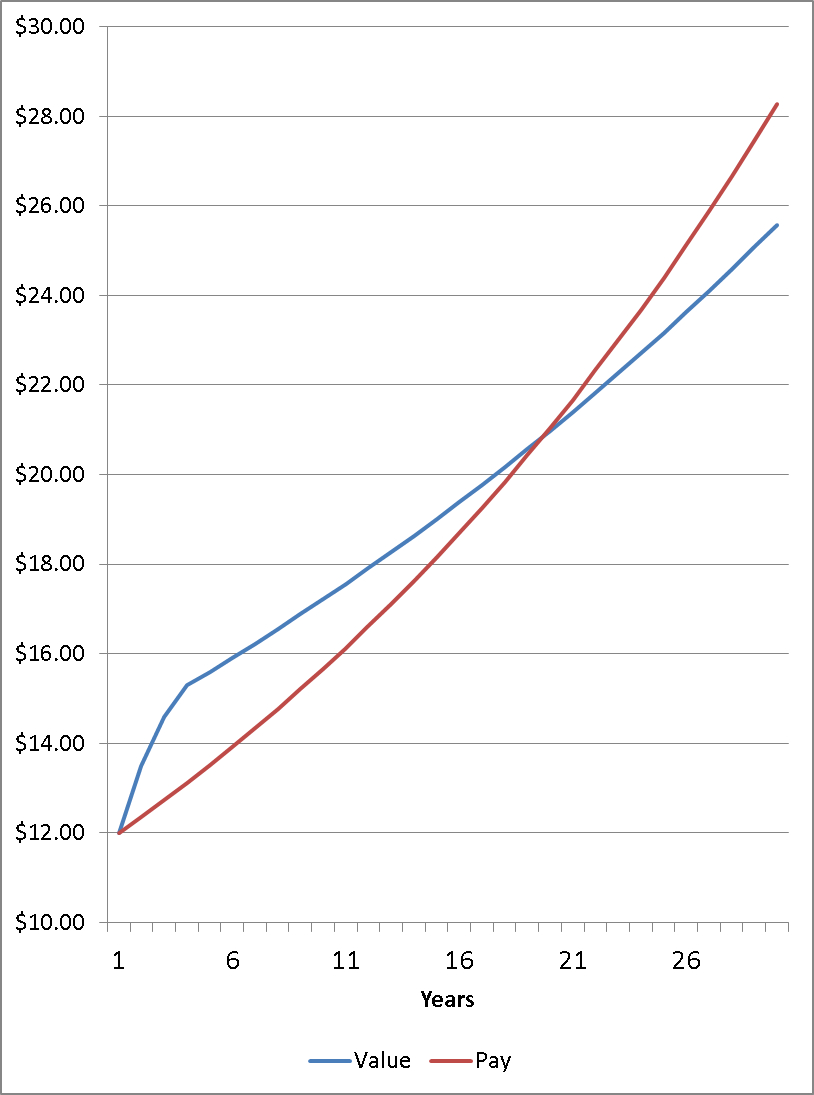 value vs actual pay graph 10-13-2015